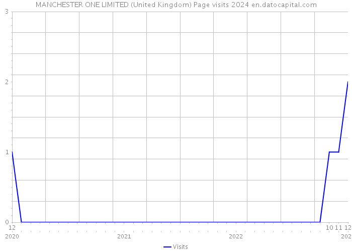 MANCHESTER ONE LIMITED (United Kingdom) Page visits 2024 