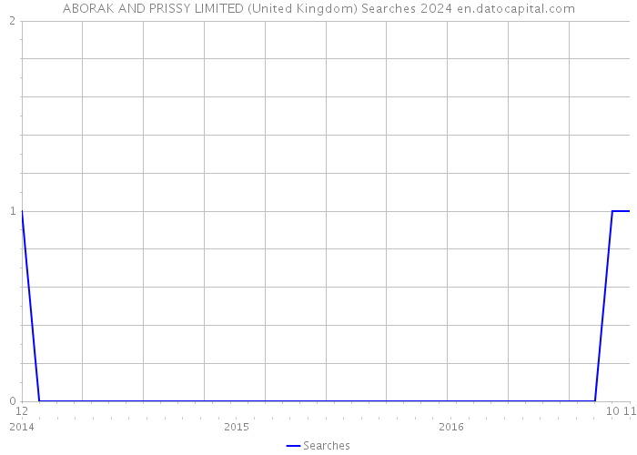 ABORAK AND PRISSY LIMITED (United Kingdom) Searches 2024 