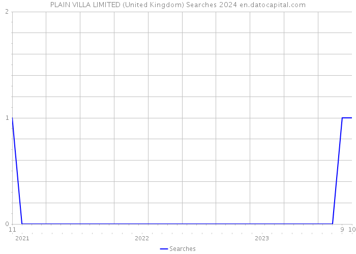 PLAIN VILLA LIMITED (United Kingdom) Searches 2024 