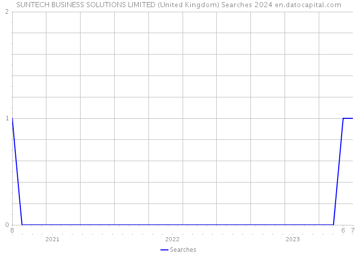 SUNTECH BUSINESS SOLUTIONS LIMITED (United Kingdom) Searches 2024 