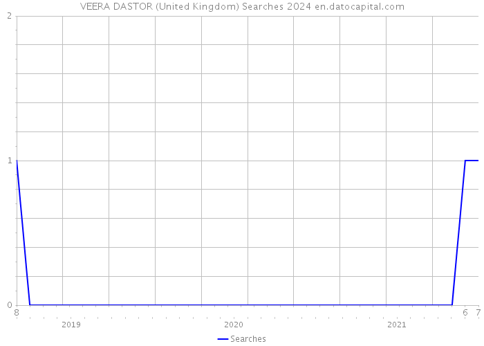 VEERA DASTOR (United Kingdom) Searches 2024 