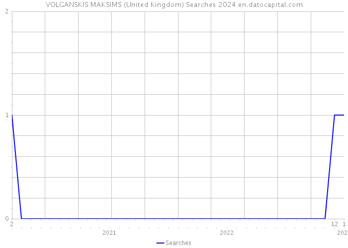 VOLGANSKIS MAKSIMS (United Kingdom) Searches 2024 
