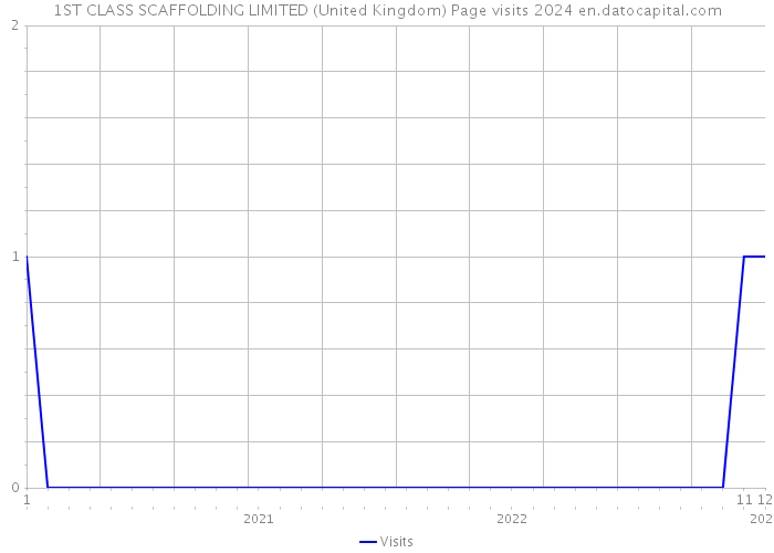 1ST CLASS SCAFFOLDING LIMITED (United Kingdom) Page visits 2024 