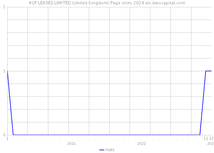 4GP LEASES LIMITED (United Kingdom) Page visits 2024 