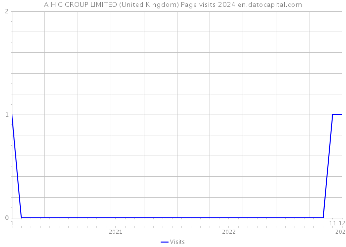 A H G GROUP LIMITED (United Kingdom) Page visits 2024 