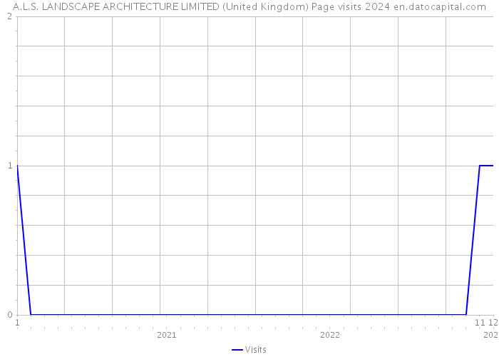 A.L.S. LANDSCAPE ARCHITECTURE LIMITED (United Kingdom) Page visits 2024 
