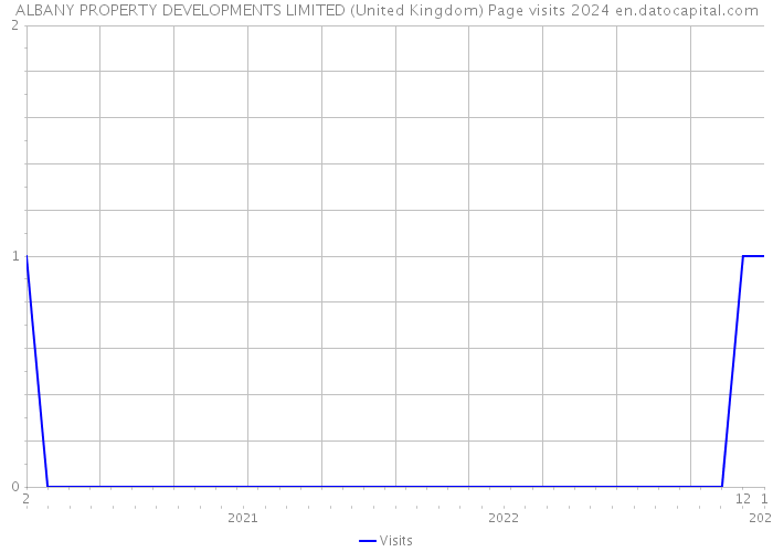 ALBANY PROPERTY DEVELOPMENTS LIMITED (United Kingdom) Page visits 2024 