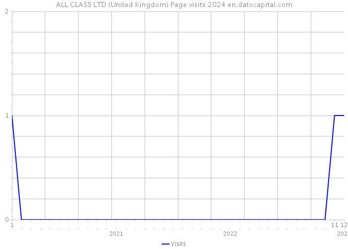 ALL CLASS LTD (United Kingdom) Page visits 2024 