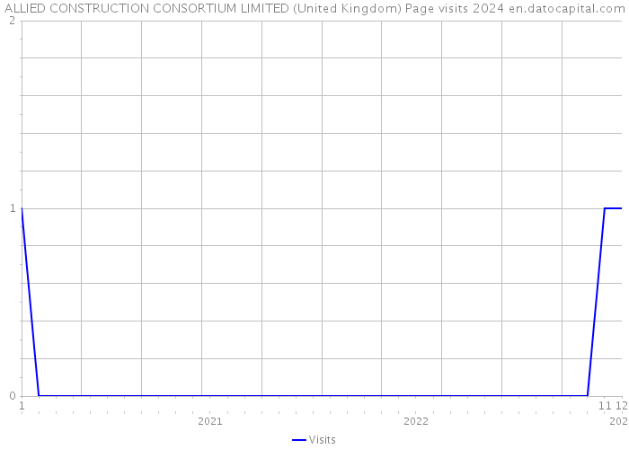 ALLIED CONSTRUCTION CONSORTIUM LIMITED (United Kingdom) Page visits 2024 