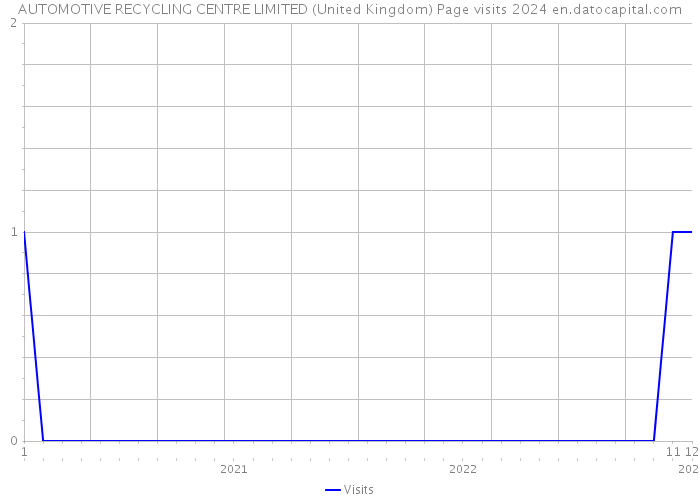 AUTOMOTIVE RECYCLING CENTRE LIMITED (United Kingdom) Page visits 2024 