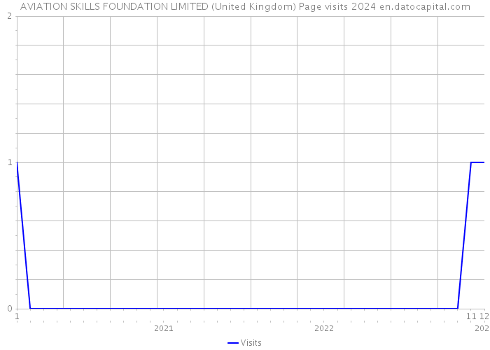 AVIATION SKILLS FOUNDATION LIMITED (United Kingdom) Page visits 2024 