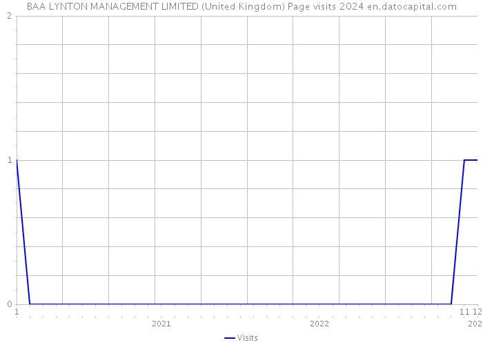 BAA LYNTON MANAGEMENT LIMITED (United Kingdom) Page visits 2024 