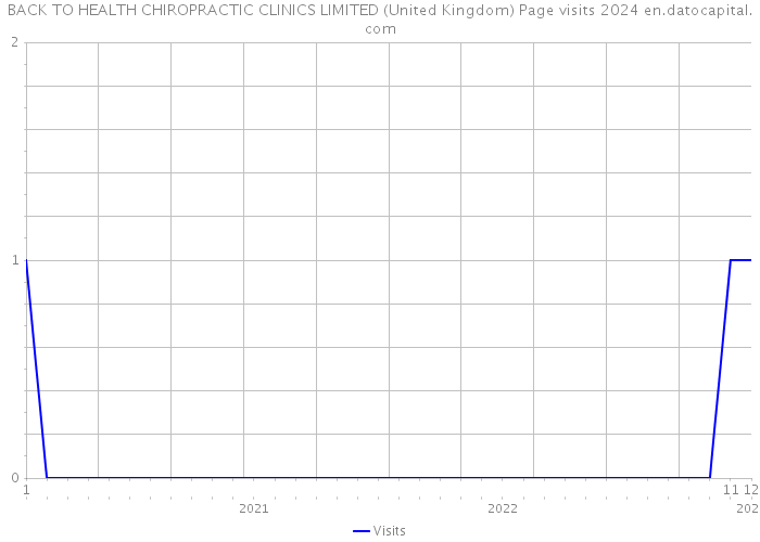 BACK TO HEALTH CHIROPRACTIC CLINICS LIMITED (United Kingdom) Page visits 2024 