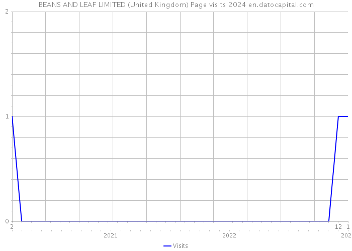 BEANS AND LEAF LIMITED (United Kingdom) Page visits 2024 