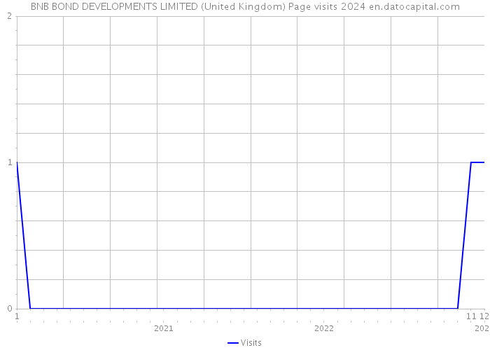 BNB BOND DEVELOPMENTS LIMITED (United Kingdom) Page visits 2024 