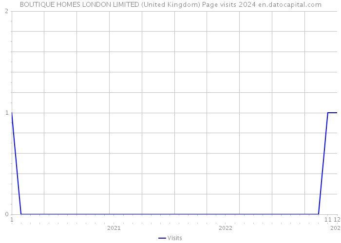 BOUTIQUE HOMES LONDON LIMITED (United Kingdom) Page visits 2024 