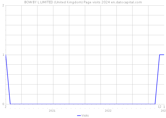 BOW BY L LIMITED (United Kingdom) Page visits 2024 