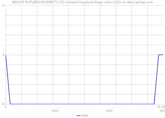 BRIGHT FUTURES PROPERTY LTD (United Kingdom) Page visits 2024 