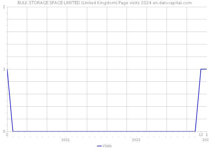 BULK STORAGE SPACE LIMITED (United Kingdom) Page visits 2024 