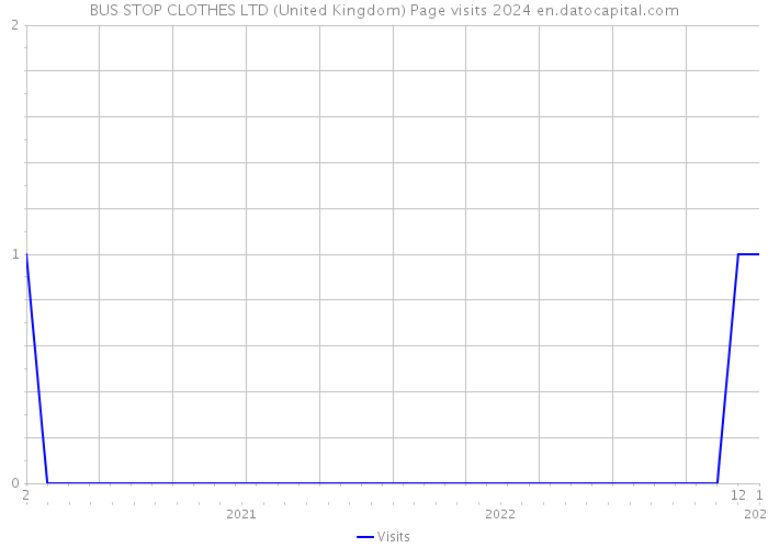 BUS STOP CLOTHES LTD (United Kingdom) Page visits 2024 