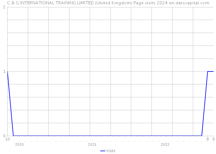 C & G INTERNATIONAL TRAINING LIMITED (United Kingdom) Page visits 2024 