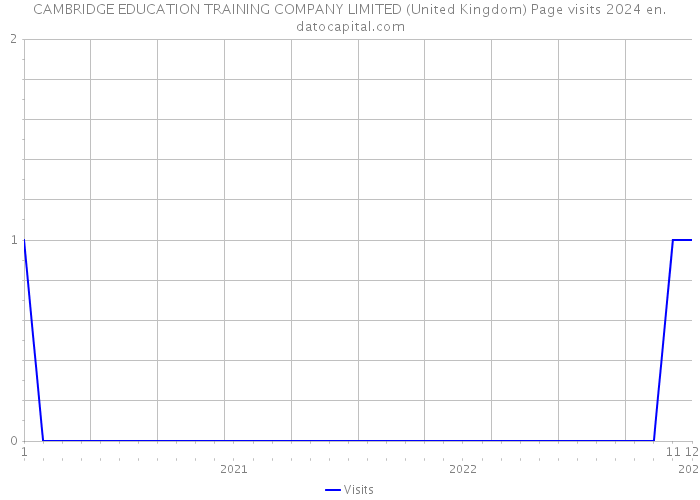 CAMBRIDGE EDUCATION TRAINING COMPANY LIMITED (United Kingdom) Page visits 2024 