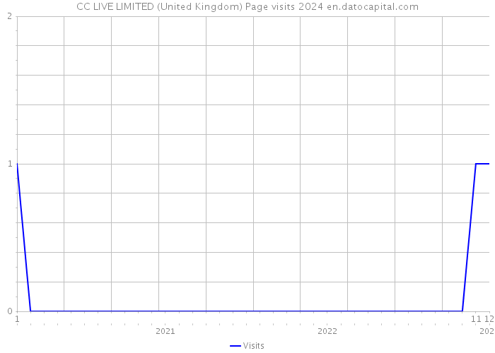 CC LIVE LIMITED (United Kingdom) Page visits 2024 