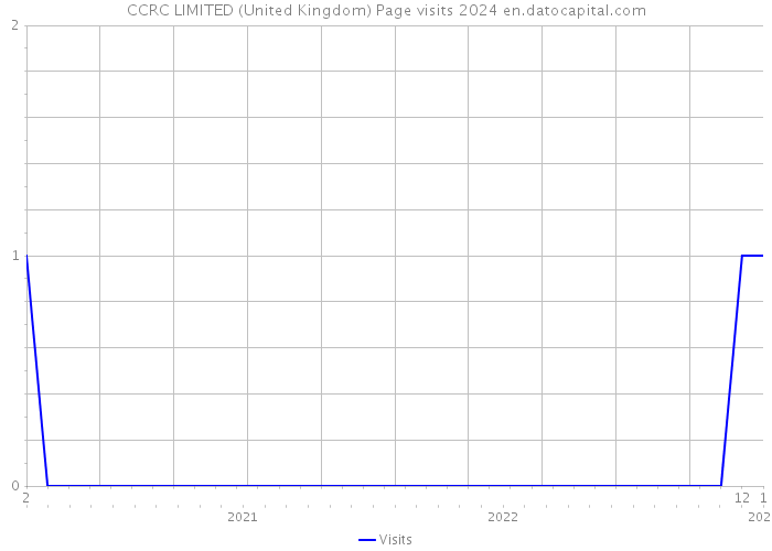 CCRC LIMITED (United Kingdom) Page visits 2024 
