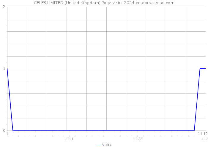 CELEB LIMITED (United Kingdom) Page visits 2024 