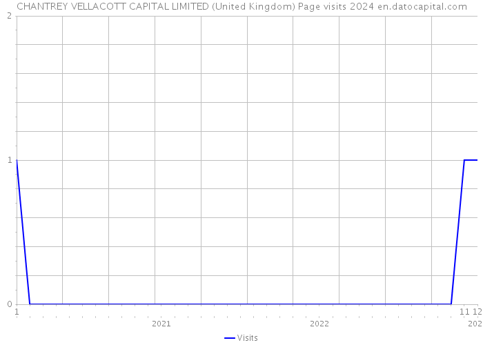 CHANTREY VELLACOTT CAPITAL LIMITED (United Kingdom) Page visits 2024 