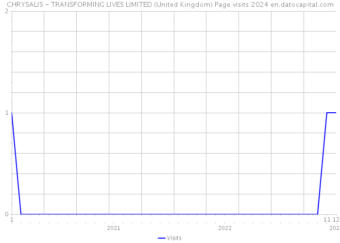 CHRYSALIS - TRANSFORMING LIVES LIMITED (United Kingdom) Page visits 2024 