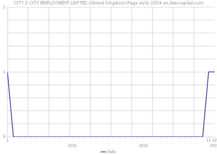 CITY 2 CITY EMPLOYMENT LIMITED (United Kingdom) Page visits 2024 