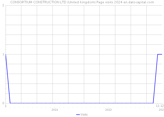 CONSORTIUM CONSTRUCTION LTD (United Kingdom) Page visits 2024 