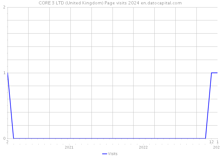 CORE 3 LTD (United Kingdom) Page visits 2024 