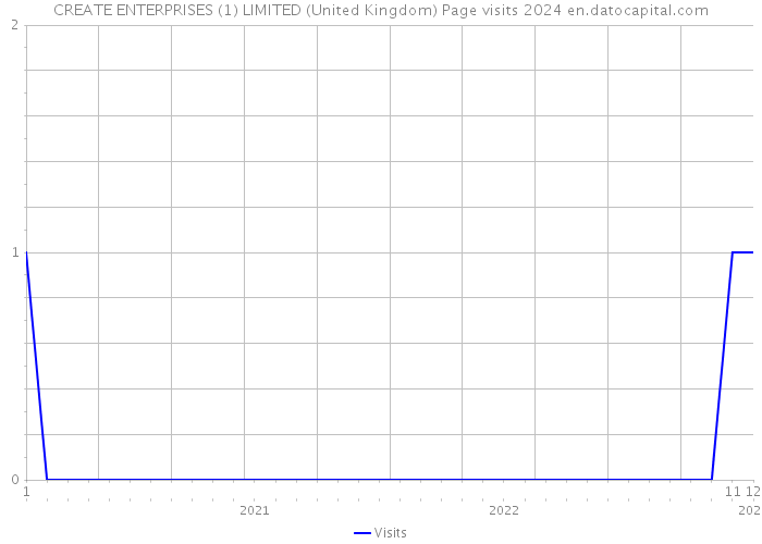 CREATE ENTERPRISES (1) LIMITED (United Kingdom) Page visits 2024 