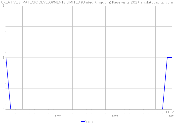 CREATIVE STRATEGIC DEVELOPMENTS LIMITED (United Kingdom) Page visits 2024 