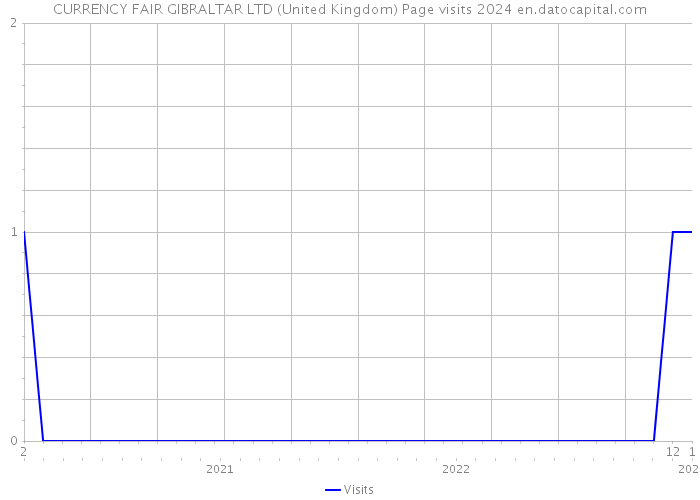 CURRENCY FAIR GIBRALTAR LTD (United Kingdom) Page visits 2024 