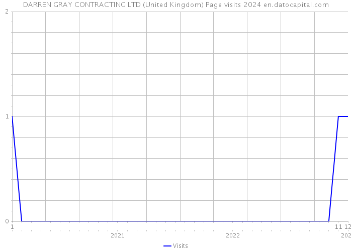 DARREN GRAY CONTRACTING LTD (United Kingdom) Page visits 2024 