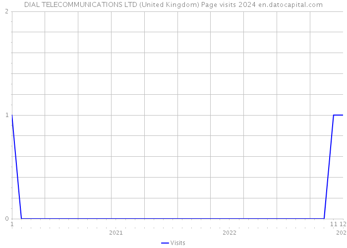 DIAL TELECOMMUNICATIONS LTD (United Kingdom) Page visits 2024 