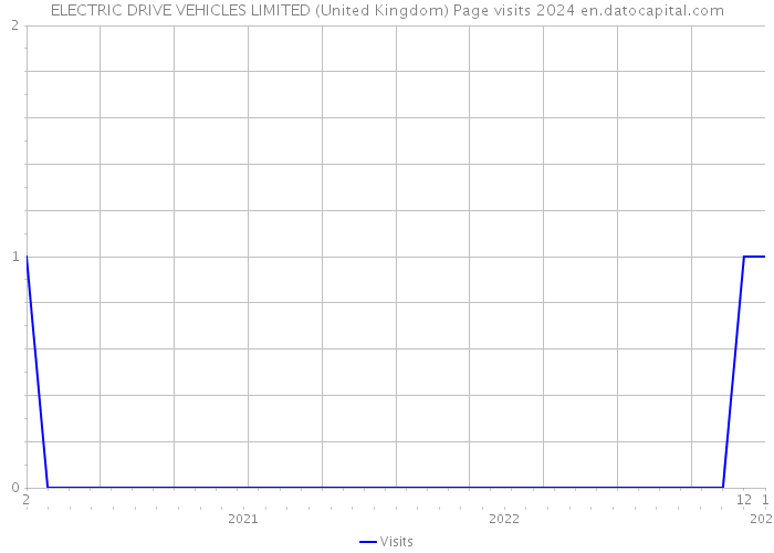 ELECTRIC DRIVE VEHICLES LIMITED (United Kingdom) Page visits 2024 