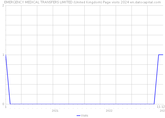 EMERGENCY MEDICAL TRANSFERS LIMITED (United Kingdom) Page visits 2024 