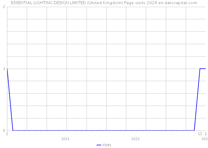 ESSENTIAL LIGHTING DESIGN LIMITED (United Kingdom) Page visits 2024 