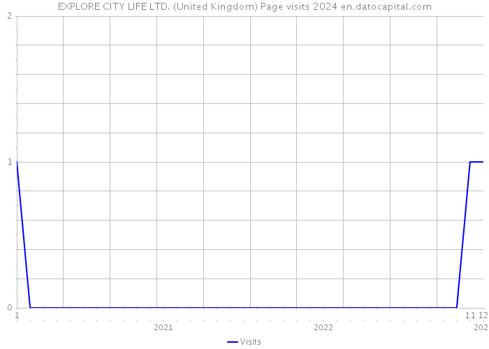 EXPLORE CITY LIFE LTD. (United Kingdom) Page visits 2024 