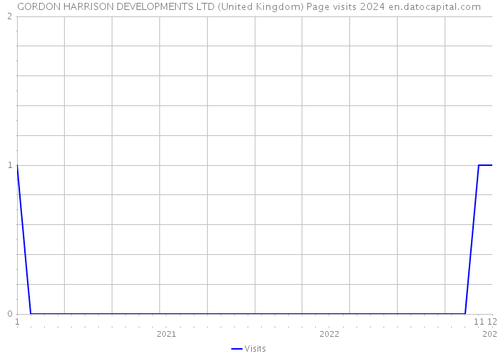GORDON HARRISON DEVELOPMENTS LTD (United Kingdom) Page visits 2024 