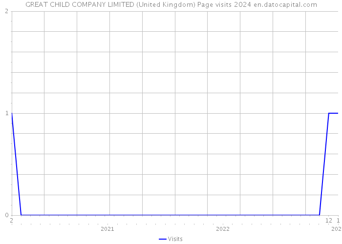 GREAT CHILD COMPANY LIMITED (United Kingdom) Page visits 2024 