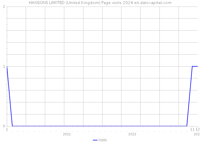 HANSONS LIMITED (United Kingdom) Page visits 2024 