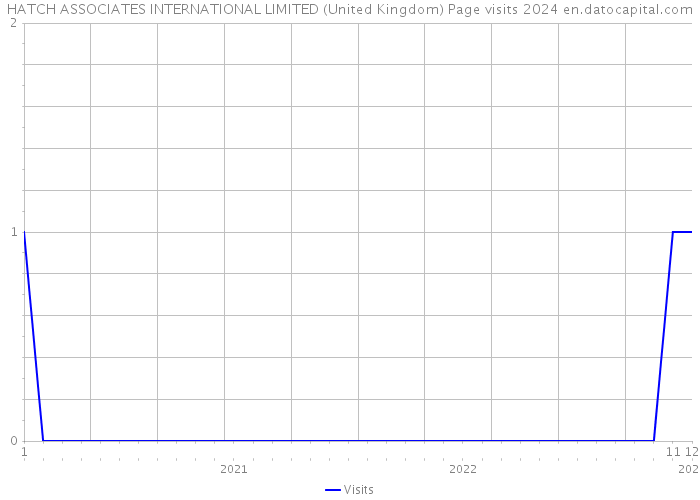 HATCH ASSOCIATES INTERNATIONAL LIMITED (United Kingdom) Page visits 2024 