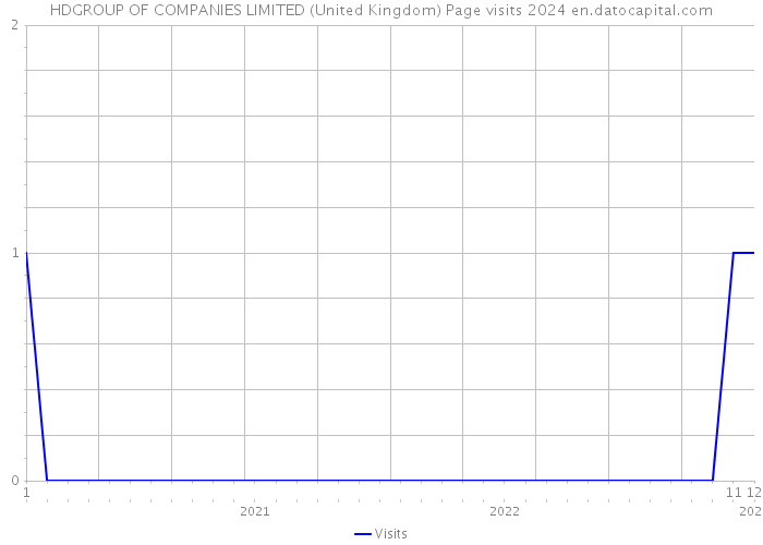 HDGROUP OF COMPANIES LIMITED (United Kingdom) Page visits 2024 