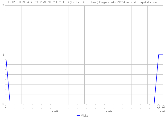 HOPE HERITAGE COMMUNITY LIMITED (United Kingdom) Page visits 2024 
