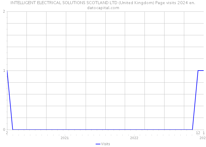 INTELLIGENT ELECTRICAL SOLUTIONS SCOTLAND LTD (United Kingdom) Page visits 2024 